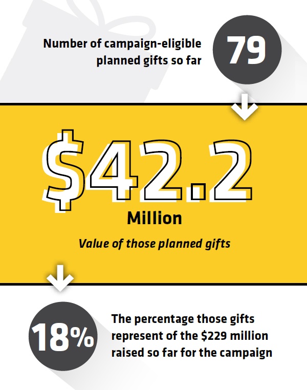 42.2 million in gifts
