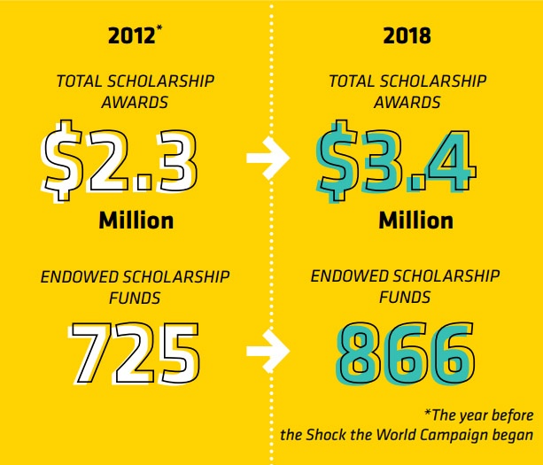 Scholarship awards and funds chart